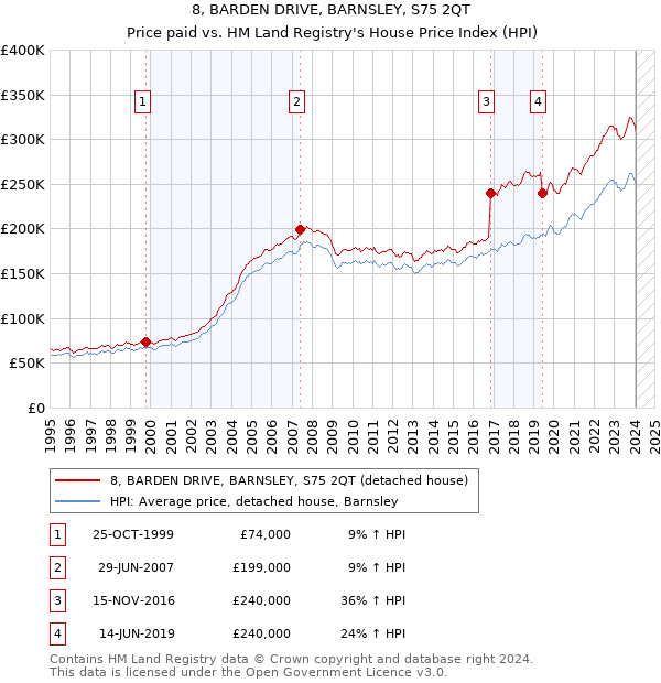 8, BARDEN DRIVE, BARNSLEY, S75 2QT: Price paid vs HM Land Registry's House Price Index