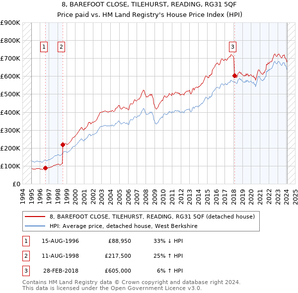 8, BAREFOOT CLOSE, TILEHURST, READING, RG31 5QF: Price paid vs HM Land Registry's House Price Index