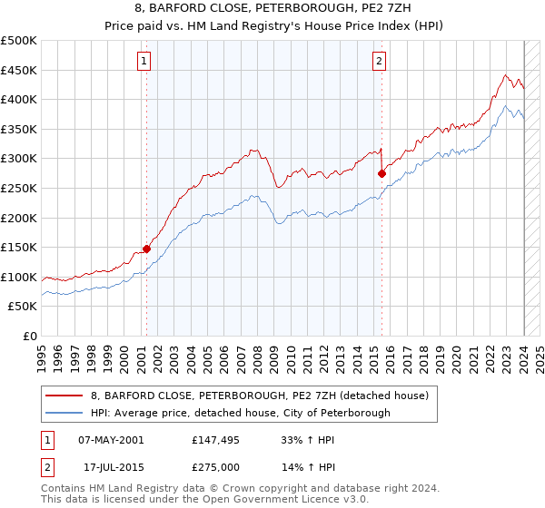 8, BARFORD CLOSE, PETERBOROUGH, PE2 7ZH: Price paid vs HM Land Registry's House Price Index