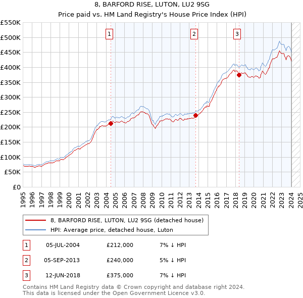 8, BARFORD RISE, LUTON, LU2 9SG: Price paid vs HM Land Registry's House Price Index