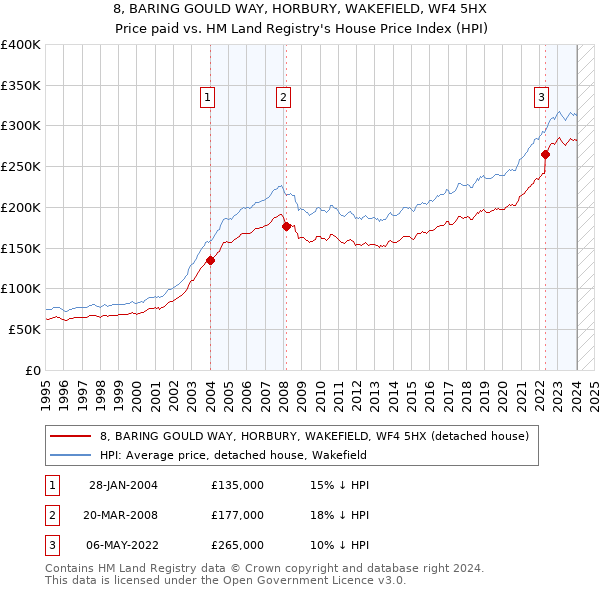 8, BARING GOULD WAY, HORBURY, WAKEFIELD, WF4 5HX: Price paid vs HM Land Registry's House Price Index