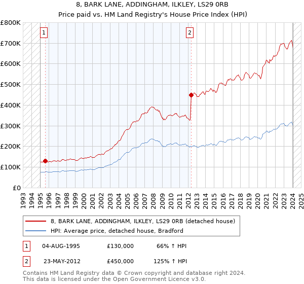 8, BARK LANE, ADDINGHAM, ILKLEY, LS29 0RB: Price paid vs HM Land Registry's House Price Index