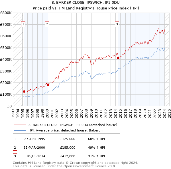 8, BARKER CLOSE, IPSWICH, IP2 0DU: Price paid vs HM Land Registry's House Price Index