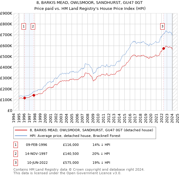 8, BARKIS MEAD, OWLSMOOR, SANDHURST, GU47 0GT: Price paid vs HM Land Registry's House Price Index