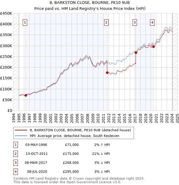 8, BARKSTON CLOSE, BOURNE, PE10 9UB: Price paid vs HM Land Registry's House Price Index