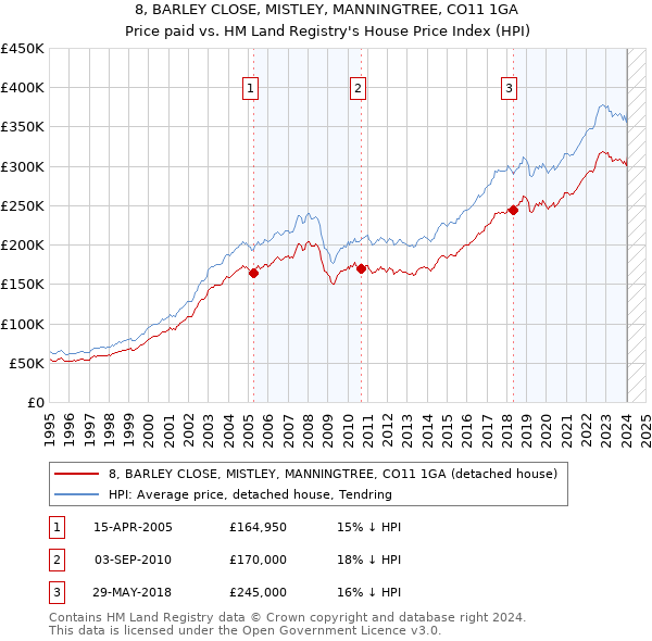 8, BARLEY CLOSE, MISTLEY, MANNINGTREE, CO11 1GA: Price paid vs HM Land Registry's House Price Index