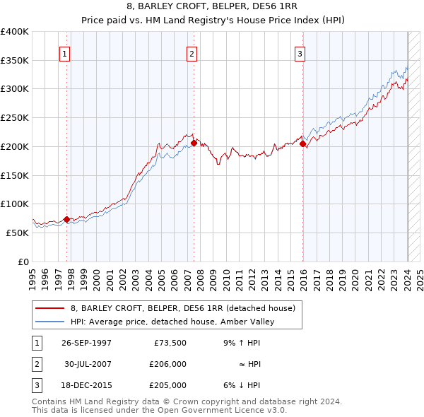 8, BARLEY CROFT, BELPER, DE56 1RR: Price paid vs HM Land Registry's House Price Index