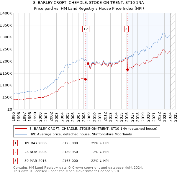 8, BARLEY CROFT, CHEADLE, STOKE-ON-TRENT, ST10 1NA: Price paid vs HM Land Registry's House Price Index