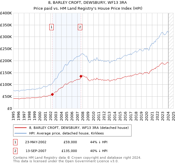 8, BARLEY CROFT, DEWSBURY, WF13 3RA: Price paid vs HM Land Registry's House Price Index