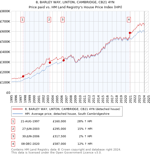 8, BARLEY WAY, LINTON, CAMBRIDGE, CB21 4YN: Price paid vs HM Land Registry's House Price Index