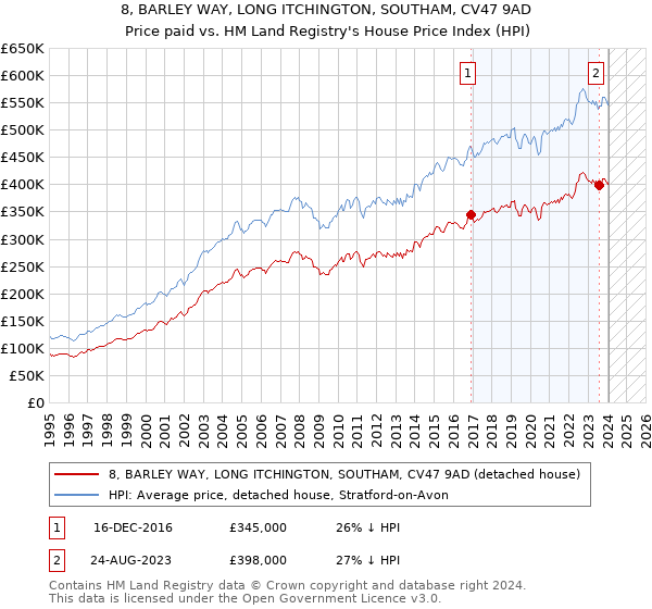 8, BARLEY WAY, LONG ITCHINGTON, SOUTHAM, CV47 9AD: Price paid vs HM Land Registry's House Price Index