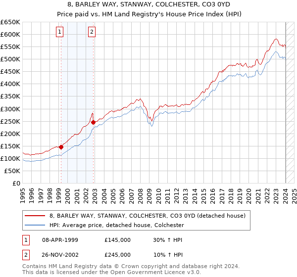 8, BARLEY WAY, STANWAY, COLCHESTER, CO3 0YD: Price paid vs HM Land Registry's House Price Index