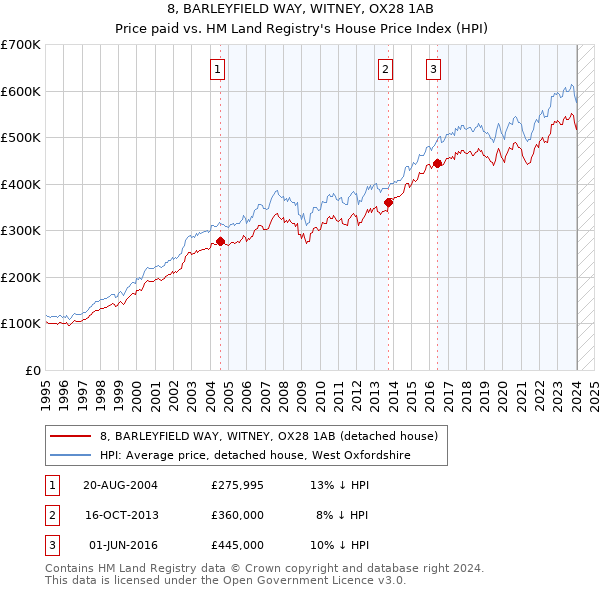 8, BARLEYFIELD WAY, WITNEY, OX28 1AB: Price paid vs HM Land Registry's House Price Index