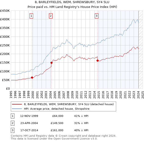 8, BARLEYFIELDS, WEM, SHREWSBURY, SY4 5LU: Price paid vs HM Land Registry's House Price Index