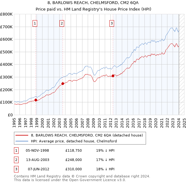 8, BARLOWS REACH, CHELMSFORD, CM2 6QA: Price paid vs HM Land Registry's House Price Index