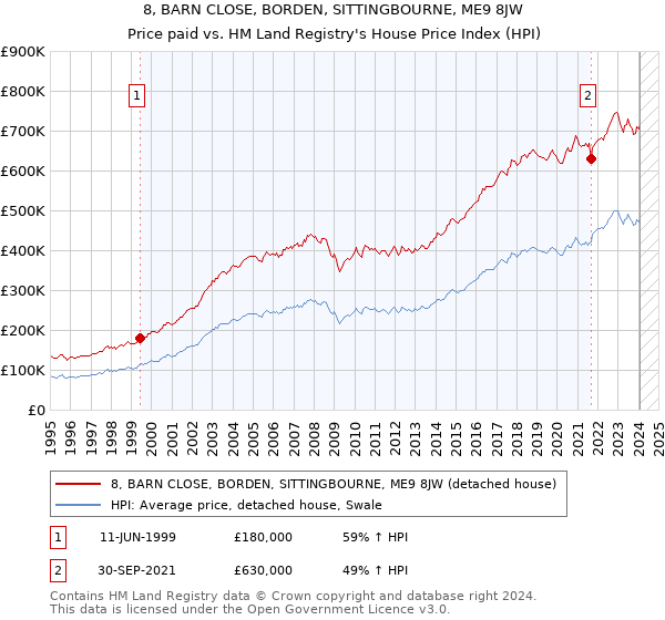 8, BARN CLOSE, BORDEN, SITTINGBOURNE, ME9 8JW: Price paid vs HM Land Registry's House Price Index