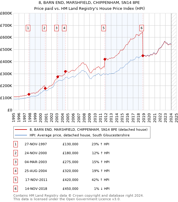 8, BARN END, MARSHFIELD, CHIPPENHAM, SN14 8PE: Price paid vs HM Land Registry's House Price Index