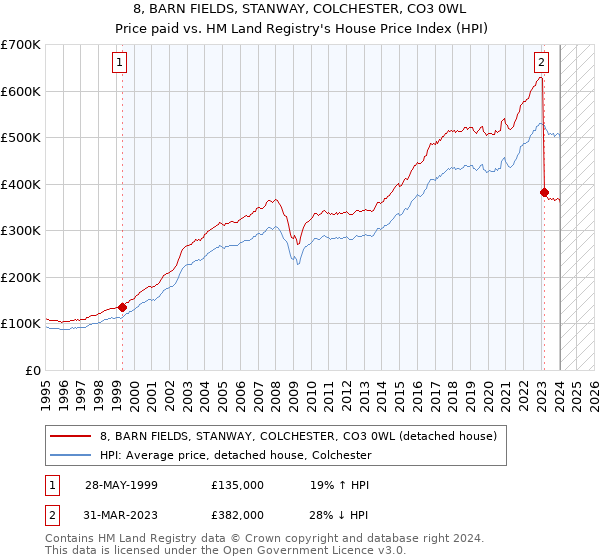 8, BARN FIELDS, STANWAY, COLCHESTER, CO3 0WL: Price paid vs HM Land Registry's House Price Index