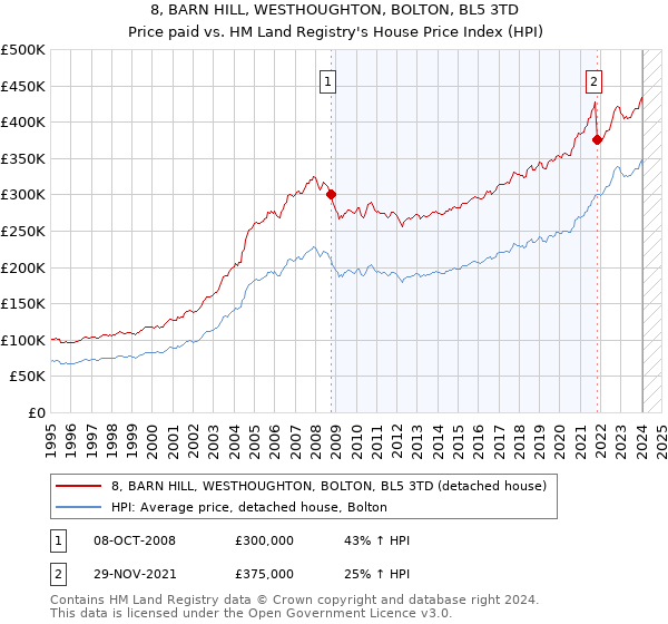 8, BARN HILL, WESTHOUGHTON, BOLTON, BL5 3TD: Price paid vs HM Land Registry's House Price Index