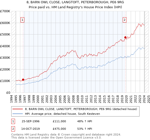 8, BARN OWL CLOSE, LANGTOFT, PETERBOROUGH, PE6 9RG: Price paid vs HM Land Registry's House Price Index
