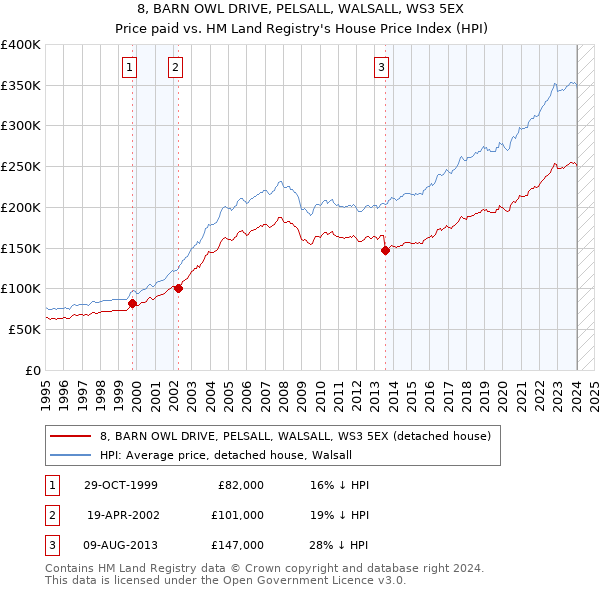 8, BARN OWL DRIVE, PELSALL, WALSALL, WS3 5EX: Price paid vs HM Land Registry's House Price Index