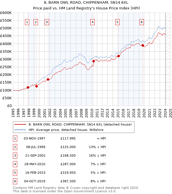 8, BARN OWL ROAD, CHIPPENHAM, SN14 6XL: Price paid vs HM Land Registry's House Price Index