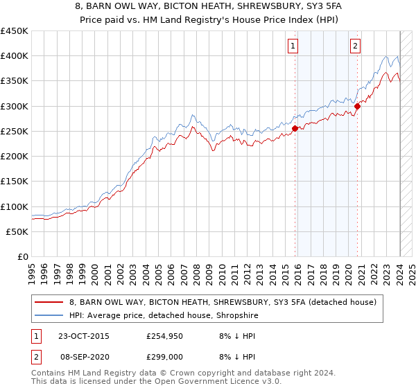 8, BARN OWL WAY, BICTON HEATH, SHREWSBURY, SY3 5FA: Price paid vs HM Land Registry's House Price Index