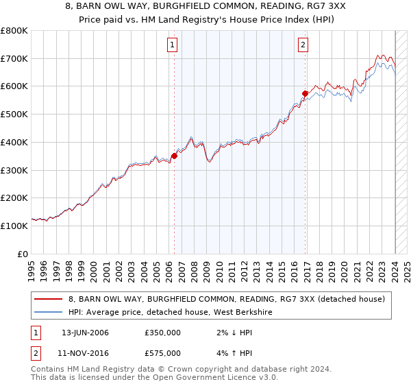 8, BARN OWL WAY, BURGHFIELD COMMON, READING, RG7 3XX: Price paid vs HM Land Registry's House Price Index