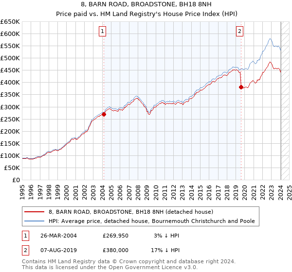 8, BARN ROAD, BROADSTONE, BH18 8NH: Price paid vs HM Land Registry's House Price Index
