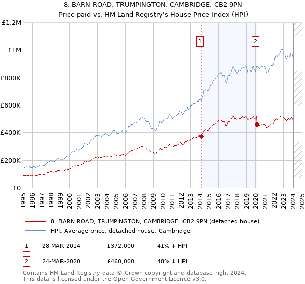8, BARN ROAD, TRUMPINGTON, CAMBRIDGE, CB2 9PN: Price paid vs HM Land Registry's House Price Index