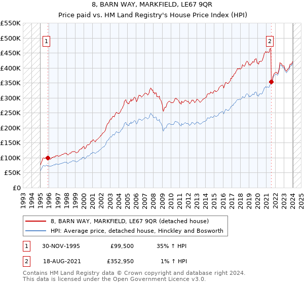 8, BARN WAY, MARKFIELD, LE67 9QR: Price paid vs HM Land Registry's House Price Index