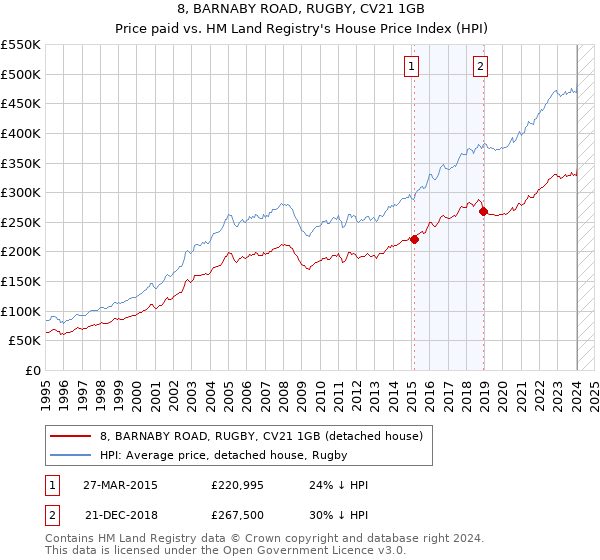 8, BARNABY ROAD, RUGBY, CV21 1GB: Price paid vs HM Land Registry's House Price Index