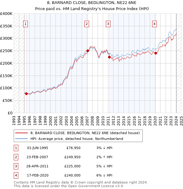 8, BARNARD CLOSE, BEDLINGTON, NE22 6NE: Price paid vs HM Land Registry's House Price Index