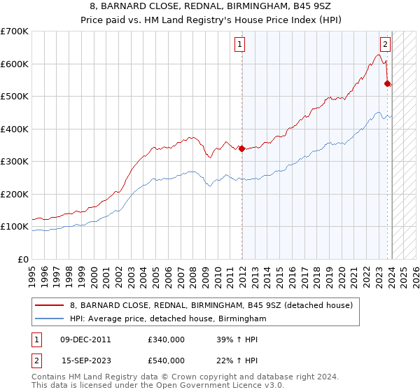 8, BARNARD CLOSE, REDNAL, BIRMINGHAM, B45 9SZ: Price paid vs HM Land Registry's House Price Index