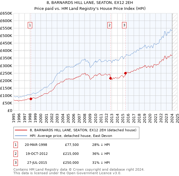 8, BARNARDS HILL LANE, SEATON, EX12 2EH: Price paid vs HM Land Registry's House Price Index