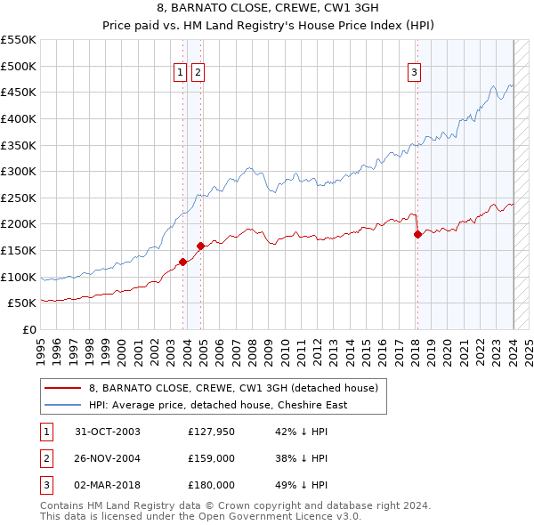 8, BARNATO CLOSE, CREWE, CW1 3GH: Price paid vs HM Land Registry's House Price Index