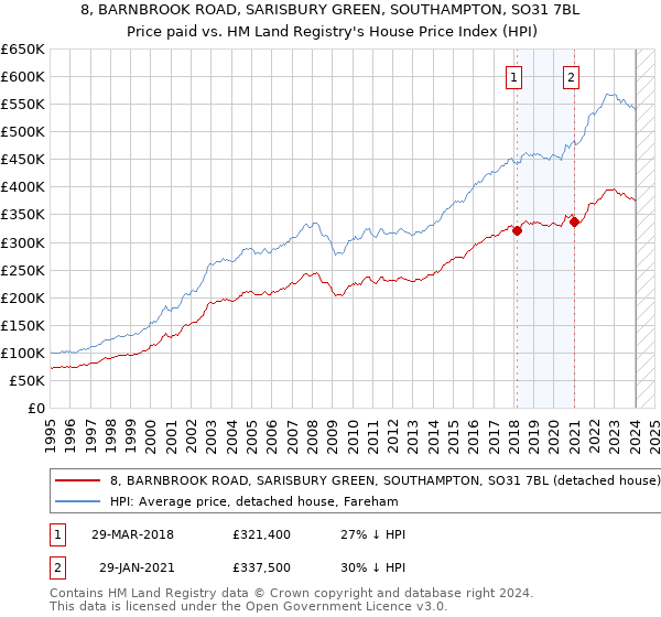 8, BARNBROOK ROAD, SARISBURY GREEN, SOUTHAMPTON, SO31 7BL: Price paid vs HM Land Registry's House Price Index