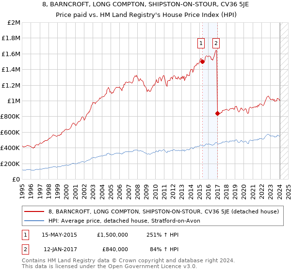 8, BARNCROFT, LONG COMPTON, SHIPSTON-ON-STOUR, CV36 5JE: Price paid vs HM Land Registry's House Price Index