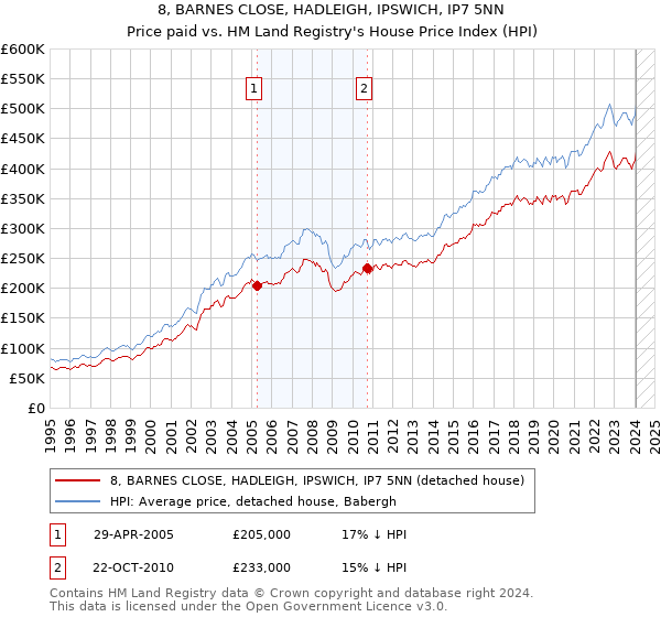 8, BARNES CLOSE, HADLEIGH, IPSWICH, IP7 5NN: Price paid vs HM Land Registry's House Price Index