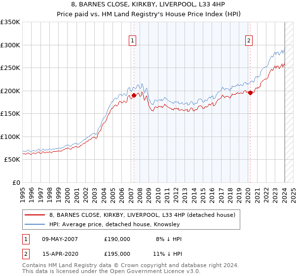 8, BARNES CLOSE, KIRKBY, LIVERPOOL, L33 4HP: Price paid vs HM Land Registry's House Price Index