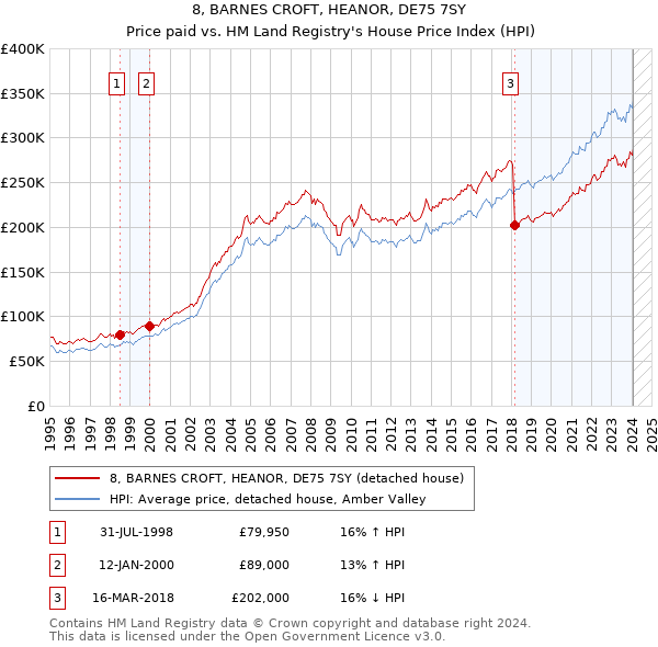 8, BARNES CROFT, HEANOR, DE75 7SY: Price paid vs HM Land Registry's House Price Index