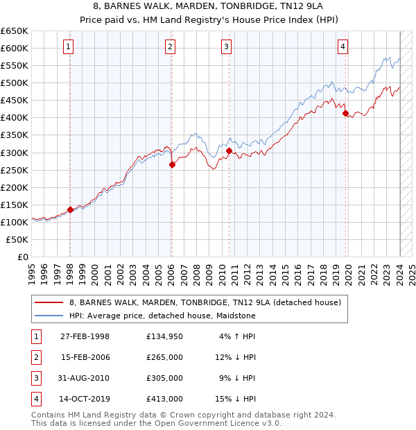 8, BARNES WALK, MARDEN, TONBRIDGE, TN12 9LA: Price paid vs HM Land Registry's House Price Index