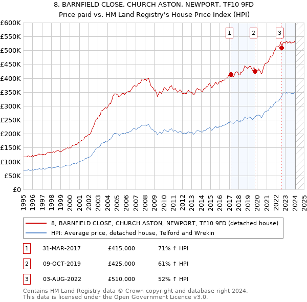 8, BARNFIELD CLOSE, CHURCH ASTON, NEWPORT, TF10 9FD: Price paid vs HM Land Registry's House Price Index