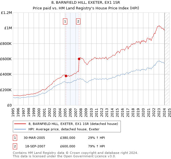 8, BARNFIELD HILL, EXETER, EX1 1SR: Price paid vs HM Land Registry's House Price Index