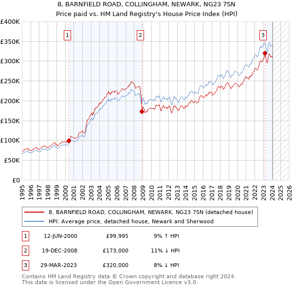 8, BARNFIELD ROAD, COLLINGHAM, NEWARK, NG23 7SN: Price paid vs HM Land Registry's House Price Index