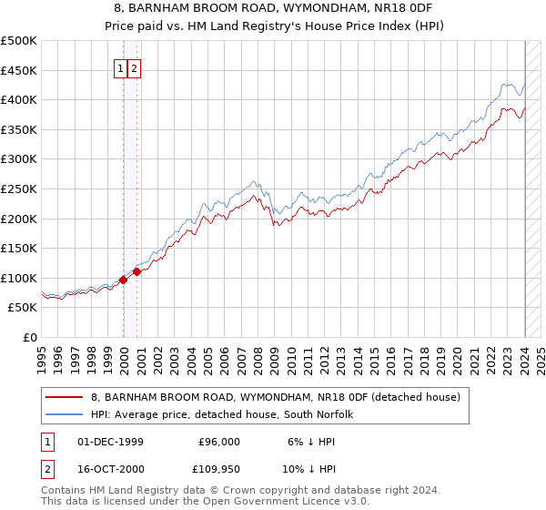 8, BARNHAM BROOM ROAD, WYMONDHAM, NR18 0DF: Price paid vs HM Land Registry's House Price Index