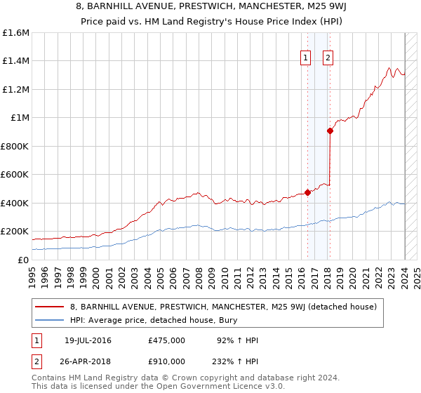 8, BARNHILL AVENUE, PRESTWICH, MANCHESTER, M25 9WJ: Price paid vs HM Land Registry's House Price Index