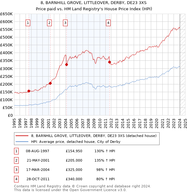 8, BARNHILL GROVE, LITTLEOVER, DERBY, DE23 3XS: Price paid vs HM Land Registry's House Price Index