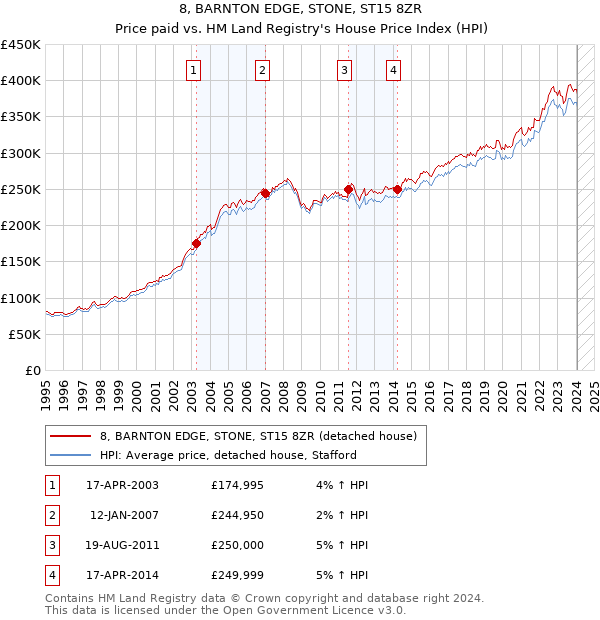 8, BARNTON EDGE, STONE, ST15 8ZR: Price paid vs HM Land Registry's House Price Index