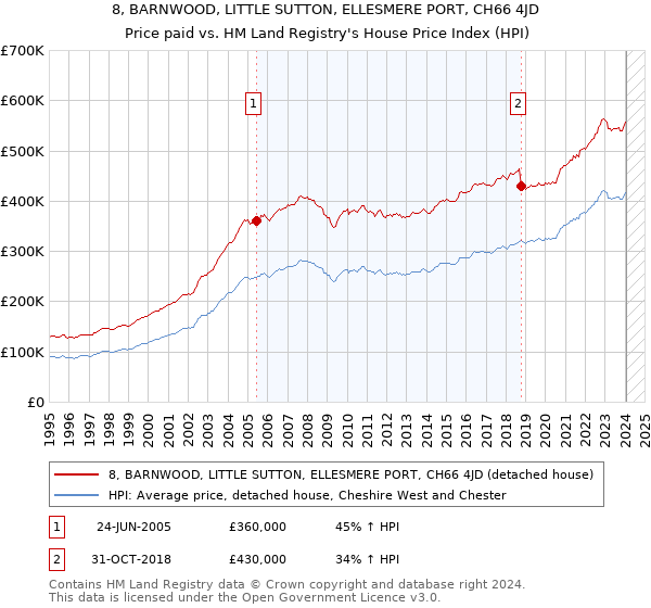 8, BARNWOOD, LITTLE SUTTON, ELLESMERE PORT, CH66 4JD: Price paid vs HM Land Registry's House Price Index